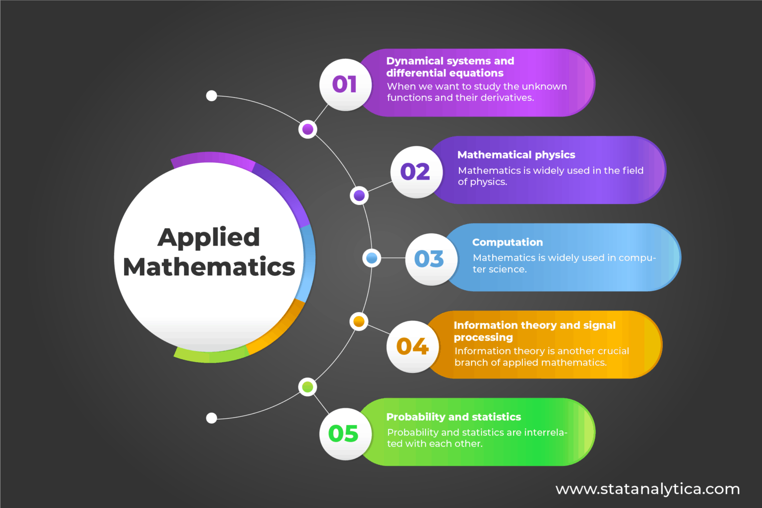 The Comprehensive Guide On Branches Of Mathematics Statanalytica